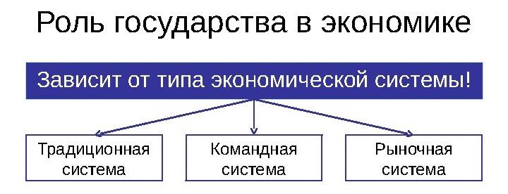 Государство в экономических системах план