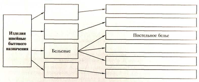 Классификация швейных изделий схема