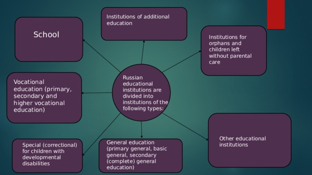 Institutions of additional education School Institutions for orphans and children left without parental care Russian educational institutions are divided into institutions of the following types: Vocational education (primary, secondary and higher vocational education) Other educational institutions General education (primary general, basic general, secondary (complete) general education) Special (correctional) for children with developmental disabilities 