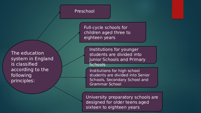 Preschool Full-cycle schools for children aged three to eighteen years Institutions for younger students are divided into Junior Schools and Primary Schools The education system in England is classified according to the following principles: Institutions for high school students are divided into Senior Schools, Secondary School and Grammar School University preparatory schools are designed for older teens aged sixteen to eighteen years 