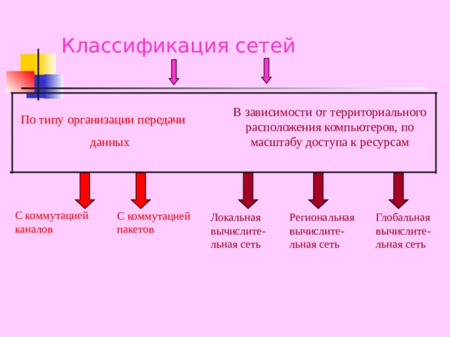 В зависимости от территориального расположения абонентских систем выделяют типы компьютерных сетей