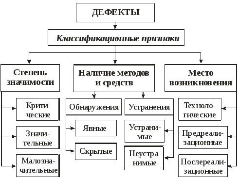 Виды недостатков