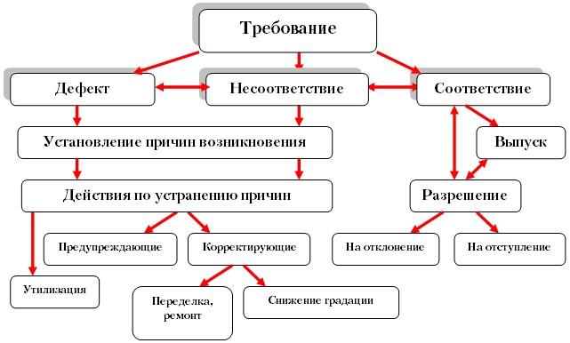 Действие предпринятое для устранения обнаруженного несоответствия плану проекта