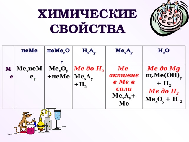 ХИМИЧЕСКИЕ СВОЙСТВА неМе Ме Ме х неМе у неМе х О у Н х А у Ме х О у +неМе Ме до Н 2 Ме х А у +Н 2 Ме х А у Н 2 О Ме активнее Ме в соли Ме х А у + Ме Ме до М g щ.Ме(ОН) у + Н 2 Ме до Н 2 Ме х О у + Н 2