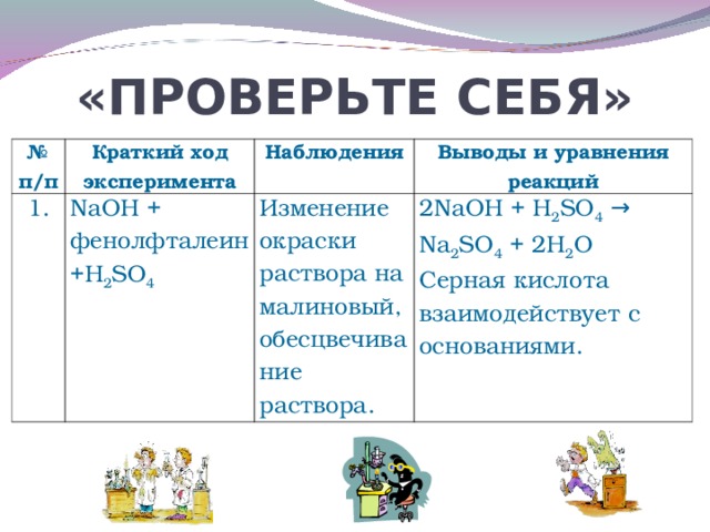 «ПРОВЕРЬТЕ СЕБЯ» № п/п Краткий ход эксперимента 1. NaOH + фенолфталеин +Н 2 SO 4  Наблюдения Выводы и уравнения реакций Изменение окраски раствора на малиновый, обесцвечивание раствора. 2 NaOH + Н 2 SO 4 → Na 2 SO 4 + 2 Н 2 О Серная кислота взаимодействует с основаниями.