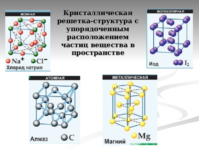 Примеры ионной кристаллической