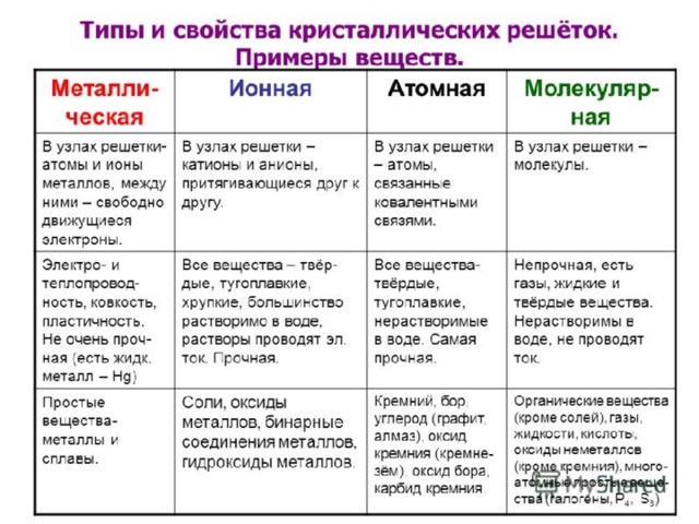 Презентация на тему кристаллические решетки 8 класс химия