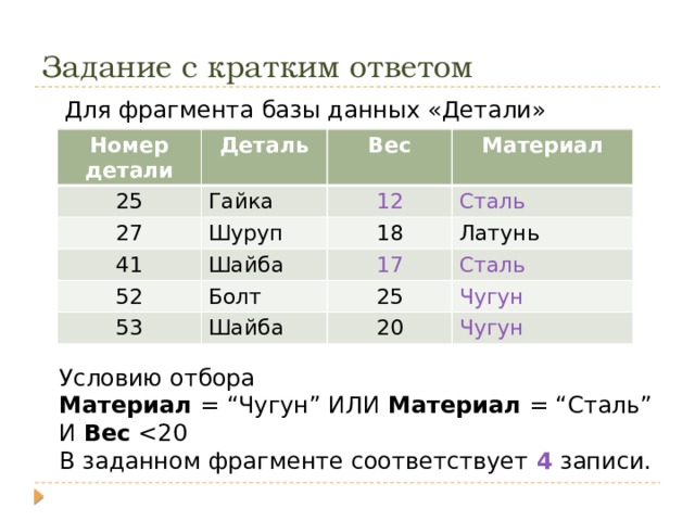 Задание с кратким ответом Для фрагмента базы данных «Детали» Номер детали Деталь 25 Гайка Вес 27 41 Материал 12 Шуруп Шайба Сталь 18 52 Латунь 17 Болт 53 Сталь Шайба 25 Чугун 20 Чугун Условию отбора Материал = “ Чугун ” ИЛИ Материал = “ Сталь ” И Вес  В заданном фрагменте соответствует 4 записи. 