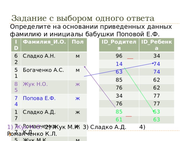 Задание с выбором одного ответа Определите на основании приведенных данных фамилию и инициалы бабушки Поповой Е.Ф. ID _Родителя 96 ID ID _Ребенка 34 Фамилия_И.О. 62 14 Сладко А.Н. Пол 63 74 51 74 Богаченко А.С. 85 м 85 76 62 Жук Н.О. 74 м 62 Попова Е.Ф. ж 17 34 76 77 ж Сладко А.Д. 77 Романченко К.Л. 77 85 ж 56 63 61 Жук М.К. 63 ж 63 Попов Ф.С. м 96 м Богаченко М.Ф. ж 1) Жук Н.О.  2) Жук М.К.  3) Сладко А.Д. 4) Романченко К.Л. 