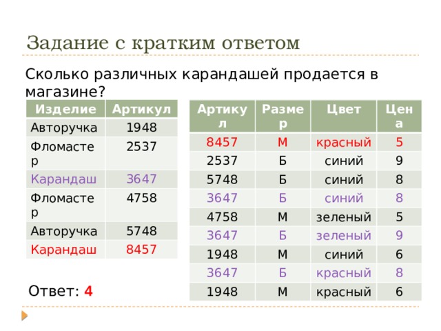 Задание с кратким ответом Сколько различных карандашей продается в магазине? Изделие Артикул Авторучка 1948 Фломастер 2537 Карандаш 3647 Фломастер 4758 Авторучка 5748 Карандаш 8457 Артикул Размер 8457 М Цвет 2537 Цена красный 5748 Б Б 5 3647 синий 9 синий Б 4758 8 М 3647 синий 1948 зеленый Б 8 5 М зеленый 3647 1948 9 Б синий 6 М красный 8 красный 6 Ответ: 4 