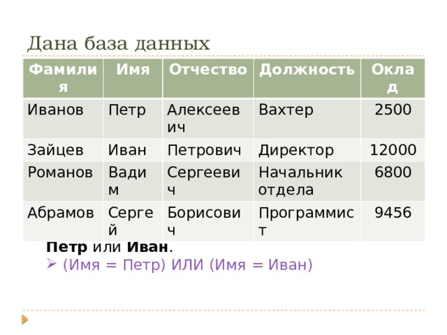 Дана база данных Фамилия Имя Иванов Петр Отчество Зайцев Романов Алексеевич Иван Должность Оклад Вахтер Абрамов Вадим Петрович Директор Сергеевич 2500 Сергей 12000 Начальник отдела Борисович 6800 Программист 9456 Сформулируйте условие поиска, дающее сведения о всех работниках, имеющих имена Петр или Иван . (Имя = Петр) ИЛИ (Имя = Иван) (Имя = Петр) ИЛИ (Имя = Иван) 