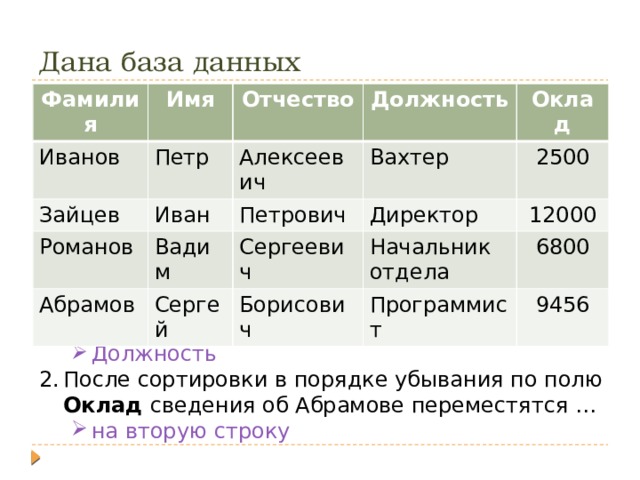 Дана база данных Фамилия Имя Иванов Петр Отчество Зайцев Романов Алексеевич Иван Должность Оклад Вахтер Абрамов Вадим Петрович Директор Сергеевич 2500 Сергей 12000 Начальник отдела Борисович 6800 Программист 9456 По какому полю упорядочены записи в этой базе данных? Должность Должность После сортировки в порядке убывания по полю Оклад сведения об Абрамове переместятся … на вторую строку на вторую строку 