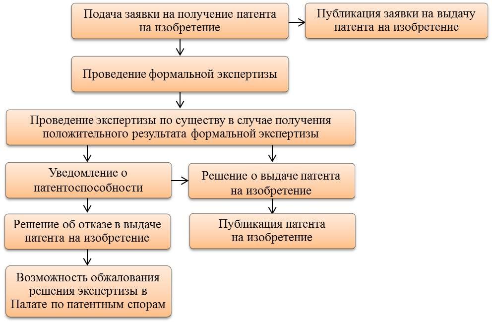 Схема порядок оформления прав на полезную модель