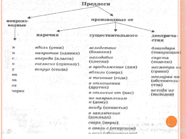 Производные предлоги схема