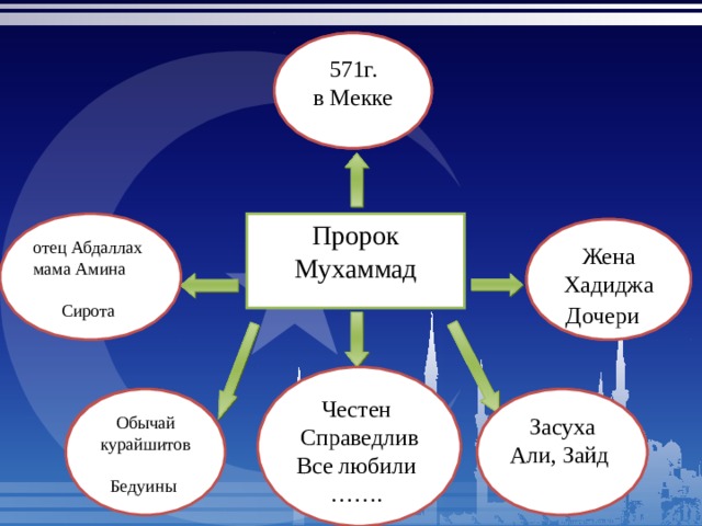 Пророк мухаммад и возникновение ислама презентация 4 класс орксэ