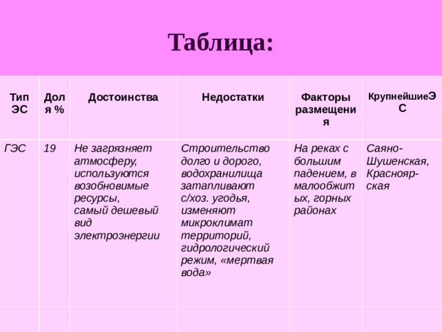 Факторы размещения электростанций. Тип ЭС таблица. Таблица Электроэнергетика типы ЭС. ГЭС таблица. Таблица Электроэнергетика России география 9.