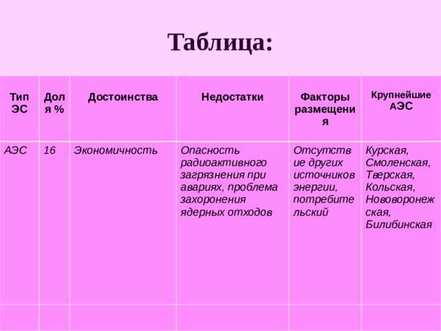 Факторы размещения электростанций. Типы электростанций. Виды электростанций таблица. Тип ЭС таблица. Тип электростанции факторы размещения.