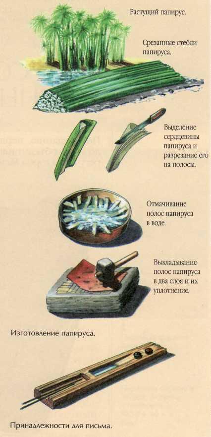 Опишите письменные принадлежности писца. Письменные принадлежности египтян. Письменные принадлежности в древности. Письменные принадлежности в древнем Египте. Египетские принадлежности для письма.