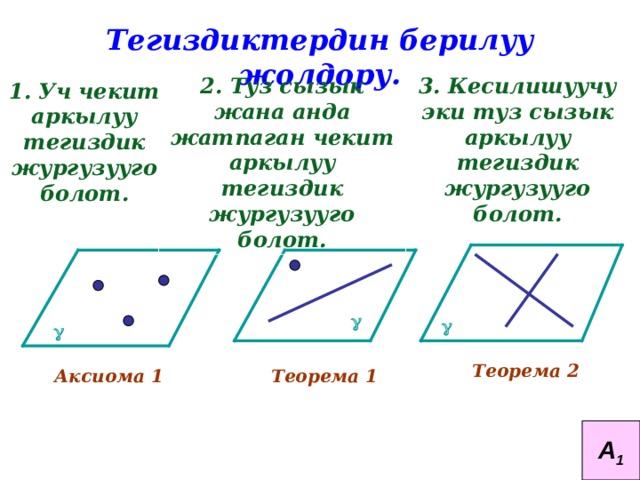 Тегиздиктердин берилуу жолдору. 3. Кесилишуучу эки туз сызык аркылуу тегиздик жургузууго болот. 2. Туз сызык жана анда жатпаган чекит аркылуу тегиздик жургузууго болот. 1. Уч чекит аркылуу тегиздик жургузууго болот.    Теорема 2 Аксиома 1 Теорема 1 А 1 