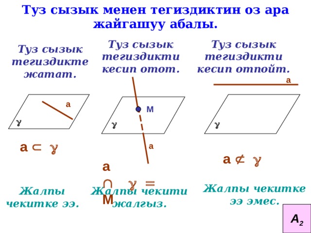 Туз сызык менен тегиздиктин оз ара жайгашуу абалы. Туз сызык тегиздикти кесип отот. Туз сызык тегиздикти кесип отпойт. Туз сызык тегиздикте жатат. а а М       а  а  а  а  М Жалпы чекитке ээ эмес. Жалпы чекити жалгыз. Жалпы чекитке ээ. А 2 
