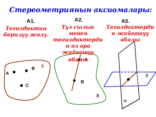 Стереометриянын аксиомалары: А2.  А3. А1. Тегиздиктердин жайгашуу абалы Туз сызык менен тегиздиктердин оз ара жайгашуу абалы Тегиздиктин берилуу жолу . А   В А  В С    