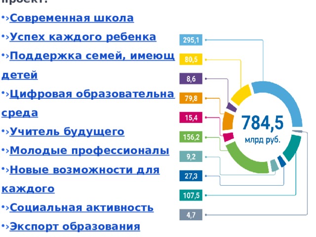 Федеральные проекты, входящие в национальный проект: › Современная школа › Успех каждого ребенка › Поддержка семей, имеющих детей › Цифровая образовательная среда › Учитель будущего › Молодые профессионалы › Новые возможности для каждого › Социальная активность › Экспорт образования › Социальные лифты для каждого          