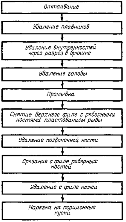 Схема приготовления рыбы фаршированной порционными кусками