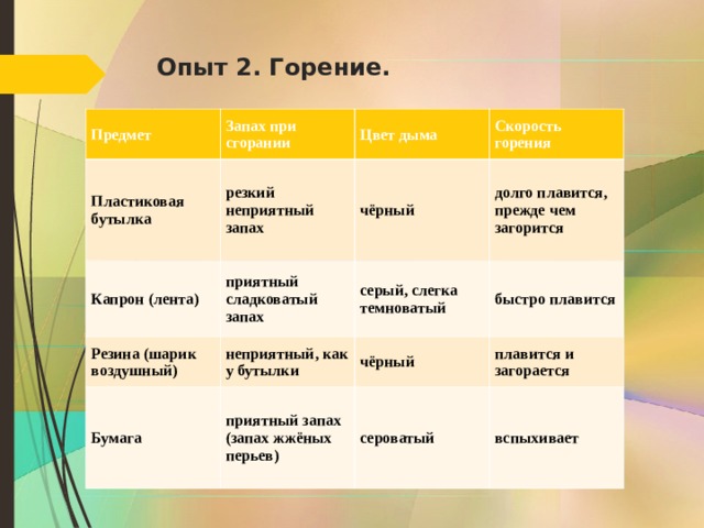 Горение тканей. Горение капрона. Запах капрона при горении. Горение волокон капрона. Продукты горения капрона.