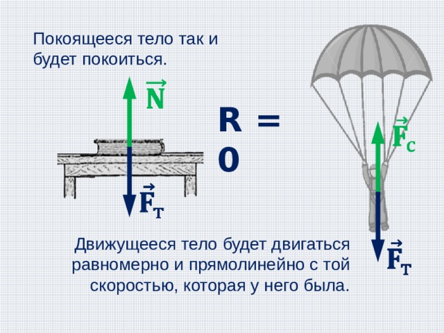 Чему равно сопротивление воздуха на земле. Сила действующая на парашютиста. Силы действующие на парашют. Изобразите силы действующие на парашютиста. Покоящееся тело.