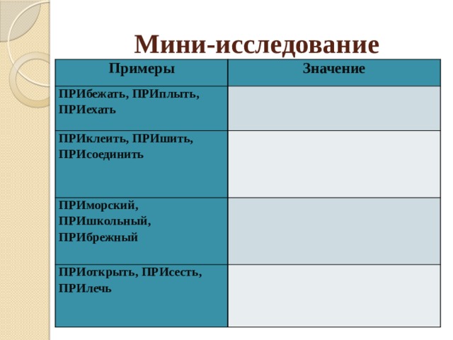 Мини-исследование Примеры Значение ПРИбежать, ПРИплыть, ПРИехать ПРИклеить, ПРИшить, ПРИсоединить ПРИморский, ПРИшкольный, ПРИбрежный ПРИоткрыть, ПРИсесть, ПРИлечь 