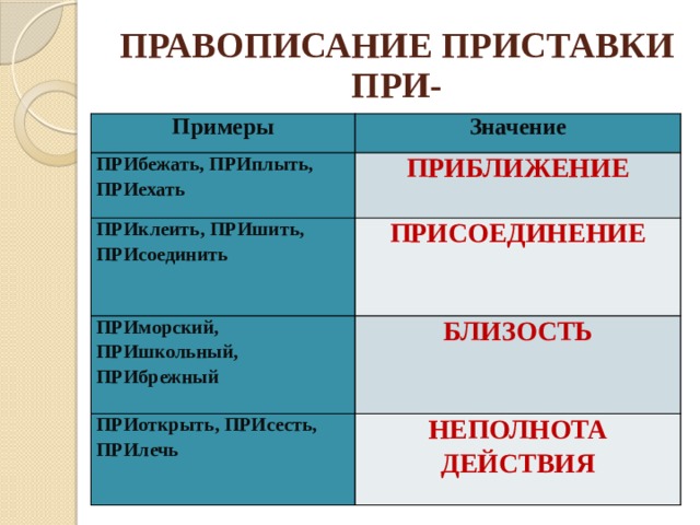 Приставка при обозначает. Приставка со значением присоединения пример. Приставка при присоединение примеры. Приближение присоединение примеры. При неполнота действия примеры.