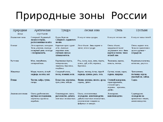 Характеристики природных зон 5 класс. Природные зоны ВПР.