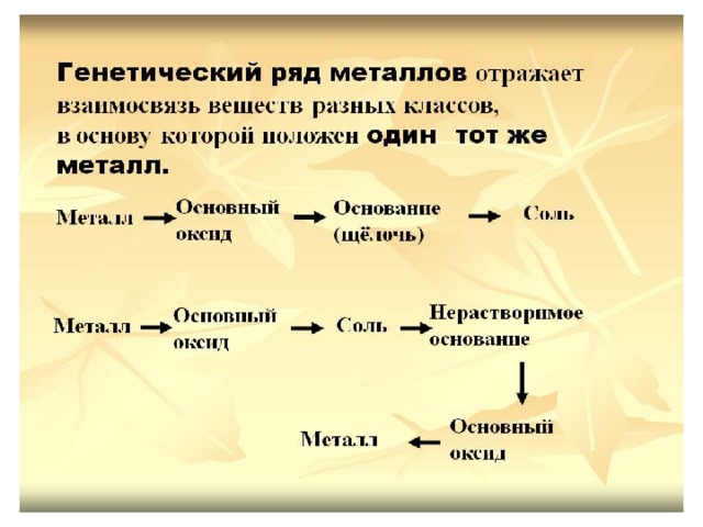 Схема превращения меди