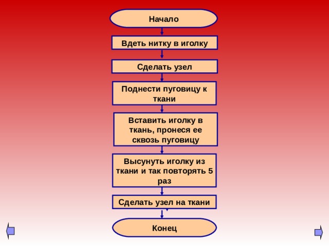 Начало Вдеть нитку в иголку Сделать узел Поднести пуговицу к ткани Вставить иголку в ткань, пронеся ее сквозь пуговицу Высунуть иголку из ткани и так повторять 5 раз Сделать узел на ткани Конец 