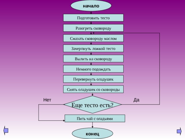 начало Подготовить тесто Разогреть сковороду Смазать сковороду маслом Зачерпнуть ложкой тесто Вылить на сковороду Немного подождать Перевернуть оладушек Снять оладушек со сковороды Нет Да Еще тесто есть? Пить чай с оладьями конец 