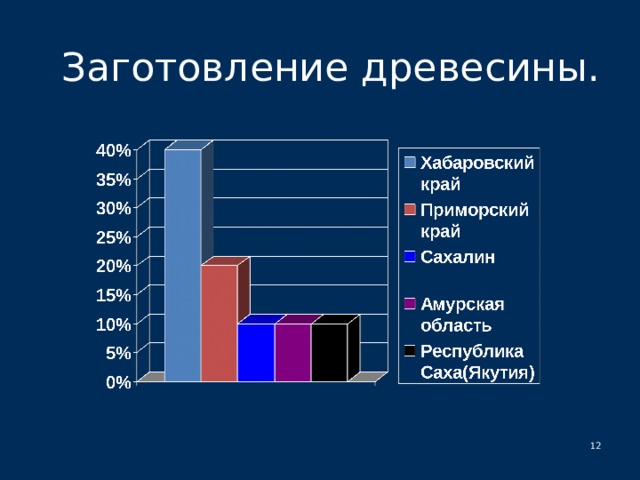 Заготовление древесины.    