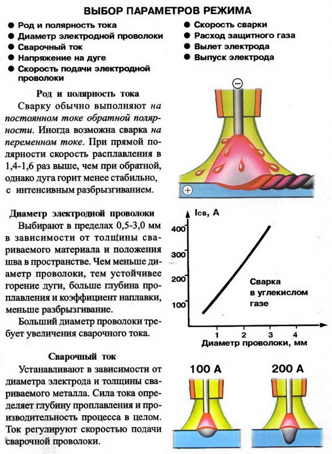 Параметры сварки. Полярность тока при дуговой сварке. Полярность при сварке в углекислом газе. Сварка полуавтоматом полярность проволокой. Сварочная температура нагрева полуавтомат.