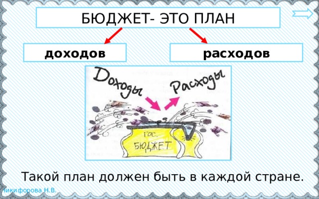 БЮДЖЕТ- ЭТО ПЛАН доходов расходов  Такой план должен быть в каждой стране. 