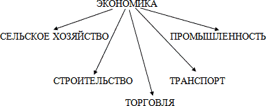 Схема отрасли экономики