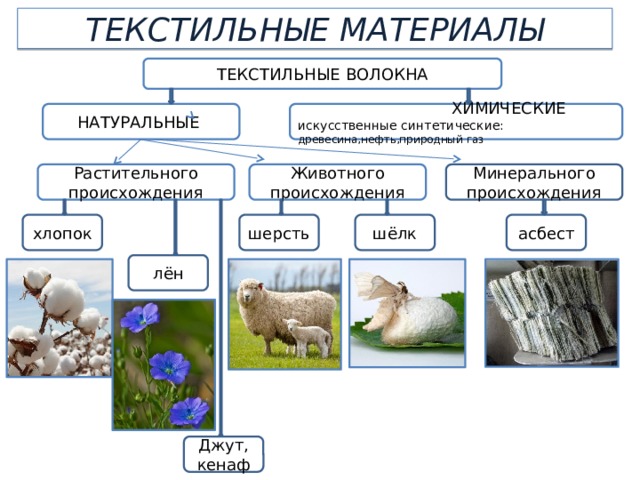 Схема натуральные волокна