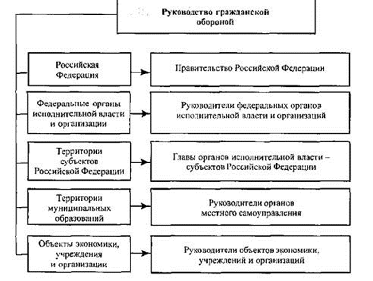 Территориальные органы управления гражданской обороной. Руководство гражданской обороной в Российской Федерации. Схема организации управления гражданской обороной в России. Схема управления гражданской обороны в РФ. Руководство гражданской обороны схема.