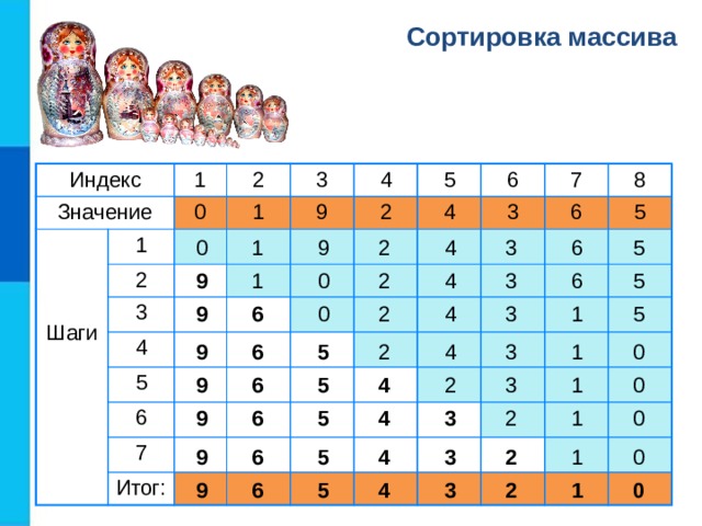 Сортировка массива Индекс Значение Шаги 1 2 1 0 2 1 3 3 9 4 2 4 5 4 6 5 3 6 7 7 6 8 5 Итог: 5 6 1 2 3 4 9 0 3 1 6 2 4 5 9 0 9 0 2 4 3 1 5 6 4 0 3 5 6 9 1 2 5 9 2 3 0 1 4 6 5 6 9 0 4 2 3 1 9 6 4 3 2 5 0 1 0 2 5 6 1 9 3 4 