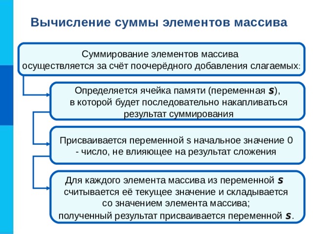 Вычисление суммы элементов массива Суммирование элементов массива осуществляется за счёт поочерёдного добавления слагаемых : Определяется ячейка памяти (переменная s ),  в которой будет последовательно накапливаться  результат суммирования Присваивается переменной s начальное значение 0 - число, не влияющее на результат сложения Для каждого элемента массива из переменной s считывается её текущее значение и складывается со значением элемента массива; полученный результат присваивается переменной s .  