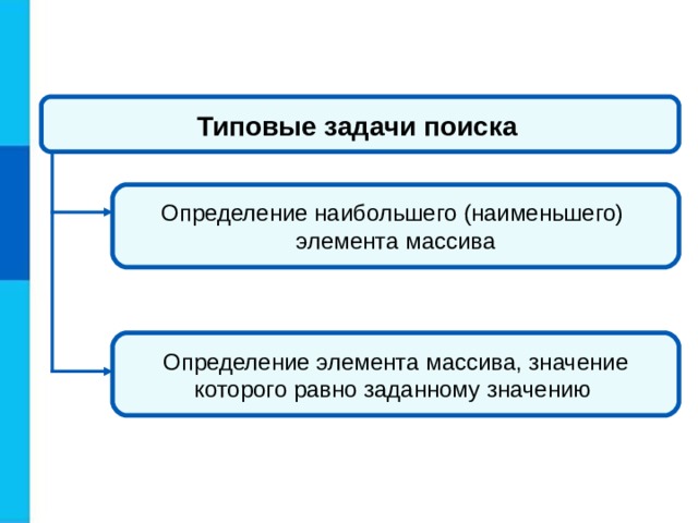 Типовые задачи поиска  Определение наибольшего (наименьшего) элемента массива Определение элемента массива, значение которого равно заданному значению 
