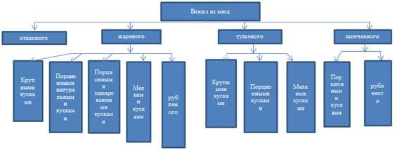 Схема классификации блюд из мяса