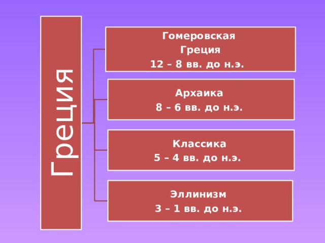 Греция Гомеровская Греция 12 – 8 вв. до н.э. Архаика 8 – 6 вв. до н.э. Классика 5 – 4 вв. до н.э. Эллинизм 3 – 1 вв. до н.э. 