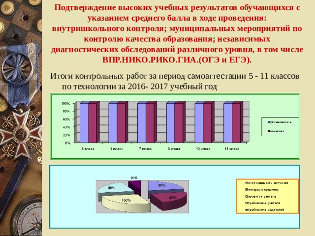 Подтверждение высоких учебных результатов обучающихся с указанием среднего балла в ходе проведения: внутришкольного контроля; муниципальных мероприятий по контролю качества образования; независимых диагностических обследований различного уровня, в том числе ВПР.НИКО.РИКО.ГИА.(ОГЭ и ЕГЭ).   Итоги контрольных работ за период самоаттестации 5 - 11 классов по технологии за 2016- 2017 учебный год 