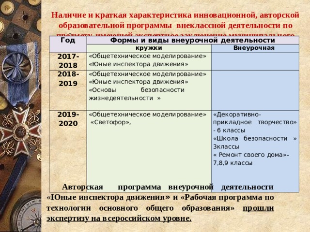 Наличие и краткая характеристика инновационной, авторской образовательной программы внеклассной деятельности по предмету, имеющей экспертное заключение муниципального  и/или регионального уровня  Год Формы и виды внеурочной деятельности кружки 2017-2018 Внеурочная «Общетехническое моделирование» «Юные инспектора движения» 2018-2019 «Общетехническое моделирование» «Юные инспектора движения» «Основы безопасности жизнедеятельности » 2019-2020 «Общетехническое моделирование»  «Светофор», «Декоративно-прикладное творчество» - 6 классы «Школа безопасности » 3классы « Ремонт своего дома»- 7,8,9 классы  Авторская программа внеурочной деятельности « Юные инспектора движения »  и «Рабочая программа по технологии основного общего образования» прошли экспертизу на всероссийском уровне.  