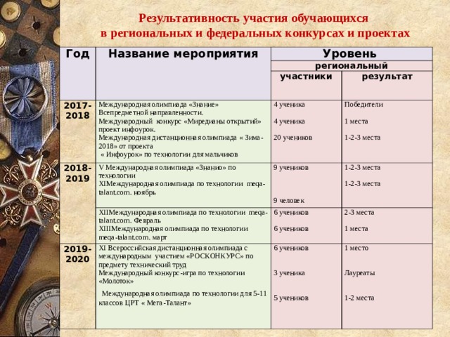 Результативность участия обучающихся в региональных и федеральных конкурсах и проектах  Год Название мероприятия  Уровень 2017- 2018 региональный Международная олимпиада «Знание» Всепредметной направленности. Международный конкурс «Миредианы открытий» проект инфоурок. Международная дистанционная олимпиада « Зима-2018» от проекта  « Инфоурок» по технологии для мальчиков 2018-2019 участники V Международная олимпиада «Знанио» по технологии XI Международная олимпиада по технологии meqa - talant . com . ноябрь 4 ученика 4 ученика 20 учеников результат Победители 1 места 1-2-3 места 9 учеников 9 человек XII Международная олимпиада по технологии meqa - talant . com . Февраль XIII Международная олимпиада по технологии meqa - talant . com . март 2019- 2020 1-2-3 места 1-2-3 места 6 учеников 6 учеников XI Всероссийская дистанционная олимпиада с международным участием «РОСКОНКУРС» по предмету технический труд Международный конкурс-игра по технологии «Молоток» 2-3 места 1 места  Международная олимпиада по технологии для 5-11 классов ЦРТ « Мега-Талант» 6 учеников 3 ученика 5 учеников 1 место Лауреаты 1-2 места  