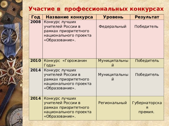 Участие в профессиональных конкурсах Год Название конкурса 2008 2010 Уровень Конкурс лучших учителей России в рамках приоритетного национального проекта «Образование». 2014 Конкурс «Горожанин Года» Федеральный Результат Победитель Муниципальный Конкурс лучших учителей России в рамках приоритетного национального проекта «Образование». 2014 Победитель Муниципальный Конкурс лучших учителей России в рамках приоритетного национального проекта «Образование». Победитель Региональный Губернаторская премия. 